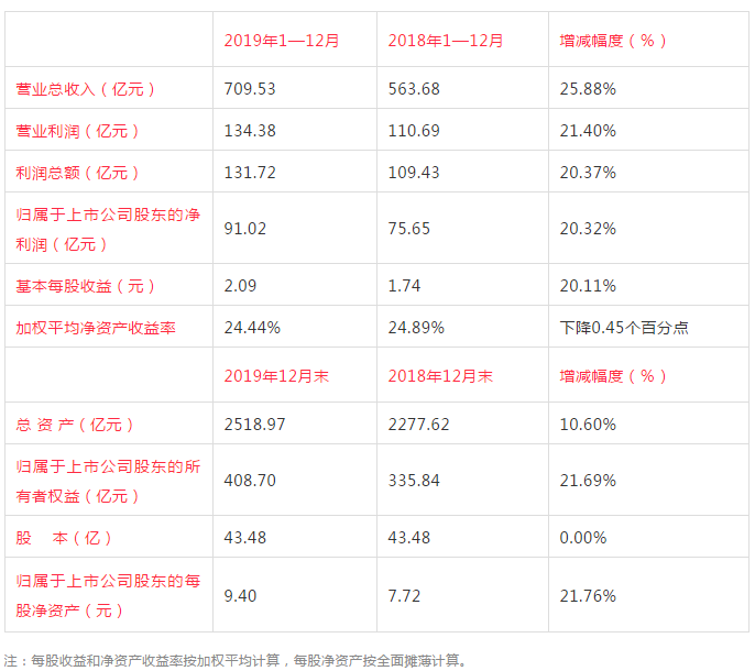 快讯丨荣盛发展2019年业绩快报:净利润同比上涨20.32%