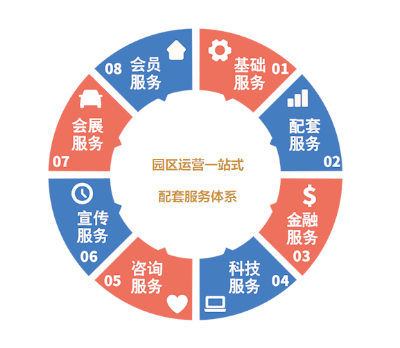 构建全产业链的专业运营平台,目前已建立八大项配套服务体系,为企业